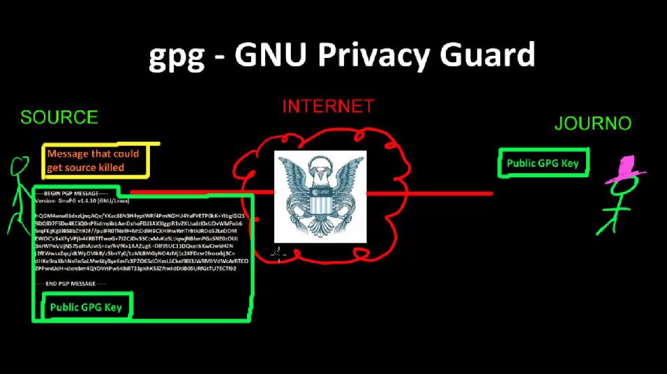 Шифрование GPG. Шифрование GNUPG. GPG message. GNU privacy Guard.