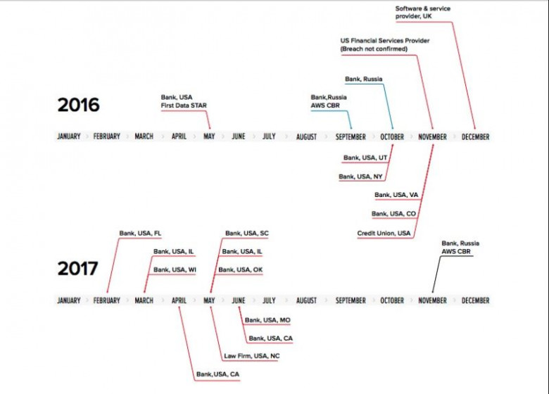 https://cdn.arstechnica.net/wp-content/uploads/2017/12/moneytaker-timeline-800x574.jpg