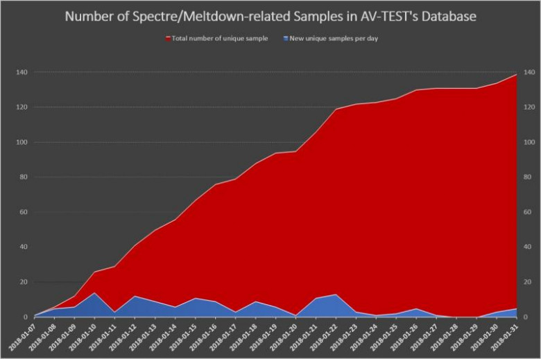 http://www.securityweek.com/sites/default/files/images/spectre-meltdown-chart-en.jpg