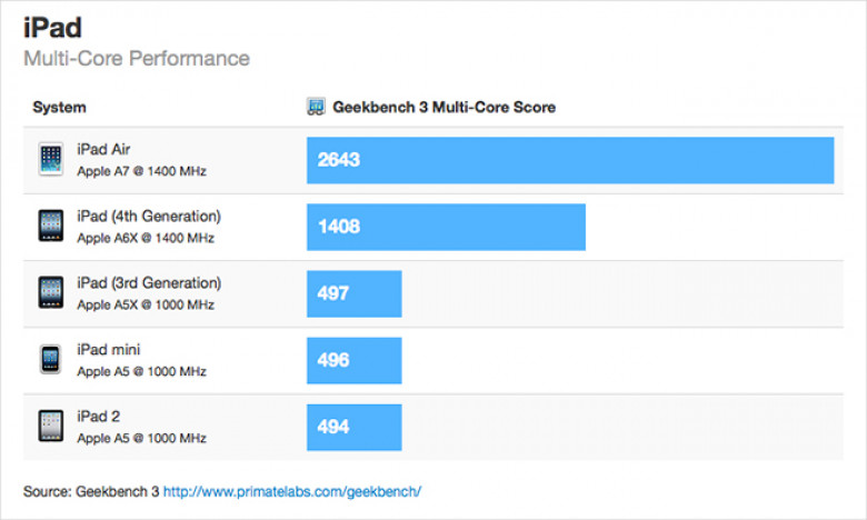 http://cdn1.appleinsider.com/13.10.30-iPad_Air-Geekbench.jpg