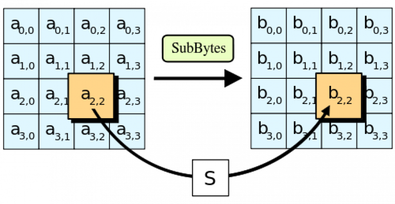 http://en.wikipedia.org/wiki/Advanced_Encryption_Standard