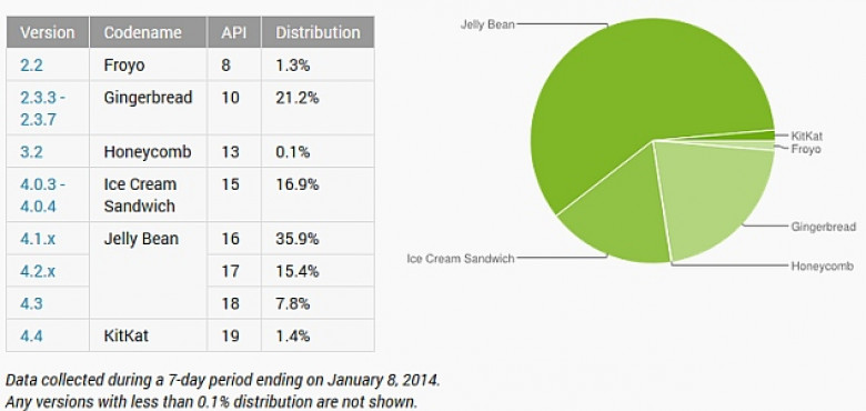 http://cdn.ndtv.com/tech/images/gadgets/Android-Distribution-Charts-January-2014-Google-635.jpg