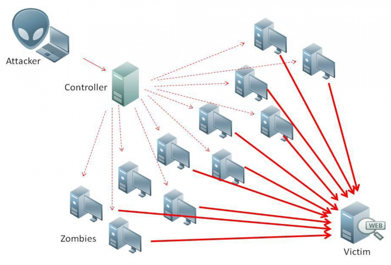 https://upload.wikimedia.org/wikipedia/commons/9/93/Ddos-attack-ex.png