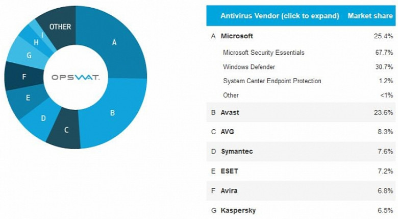 http://i1-news.softpedia-static.com/images/news-700/Microsoft-Remains-the-Leading-Anti-Virus-Vendor-Research-Shows.jpg?1383049950