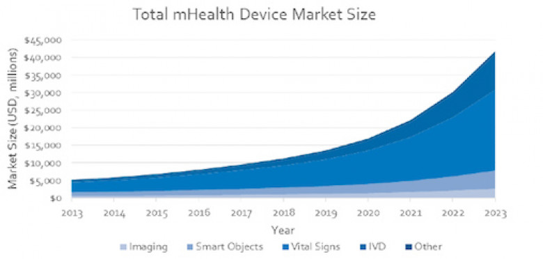 http://www.computerworld.com/common/images/site/features/2014/07/Total%20mHealth%20Device%20Market.jpg