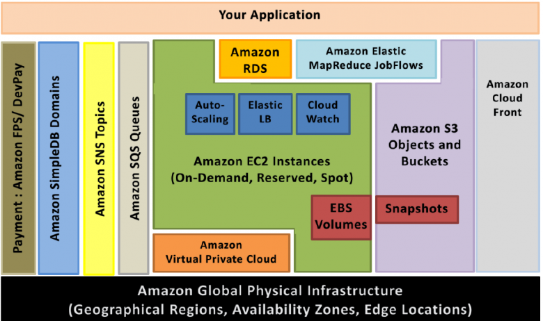 http://i.zdnet.com/blogs/amazonarchitecture.png