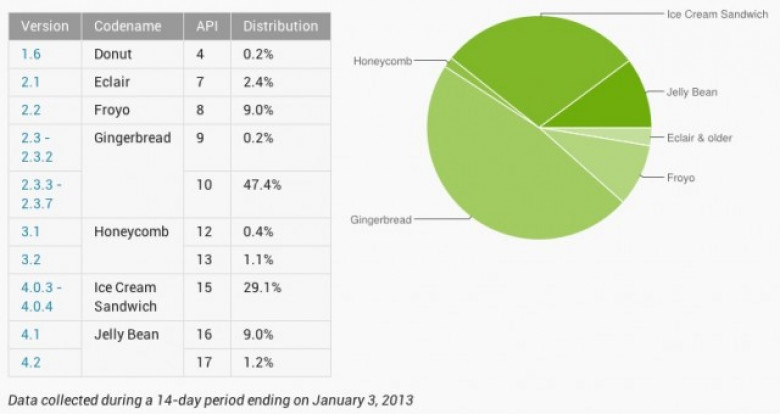 http://cdn.arstechnica.net/wp-content/uploads/2013/01/android-december-numbers-640x340.jpg