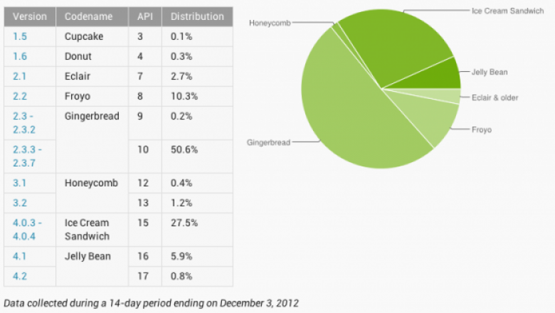 http://cdn.arstechnica.net/wp-content/uploads/2012/12/android_usage_dec_2012-640x361.png