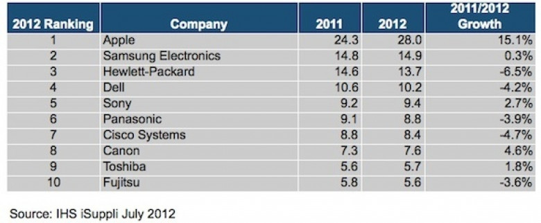 http://asset1.cbsistatic.com/cnwk.1d/i/tim/2012/07/25/apple-chip-supply-chain-dominance-july-2012-isuppli-2.jpg