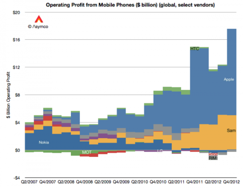 http://photos.appleinsider.com/asymco-smartphone-profits.png