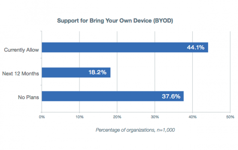 http://cdn-static.zdnet.com/i/r/story/70/00/010703/byod01-v1-620x392.png?hash=LJIuBGVkLm&upscale=1