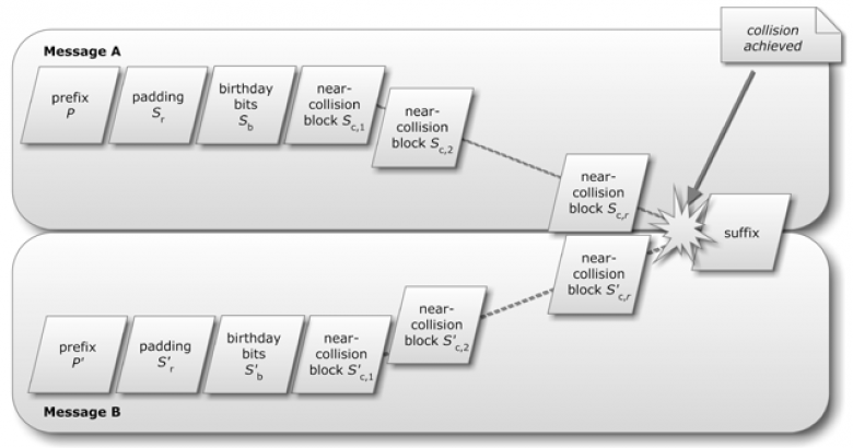 http://cdn.arstechnica.net/wp-content/uploads/2012/06/collision_attack_overview.png