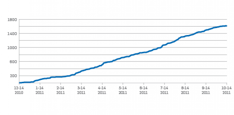 http://sophosnews.files.wordpress.com/2012/02/cumulative_numbers.png