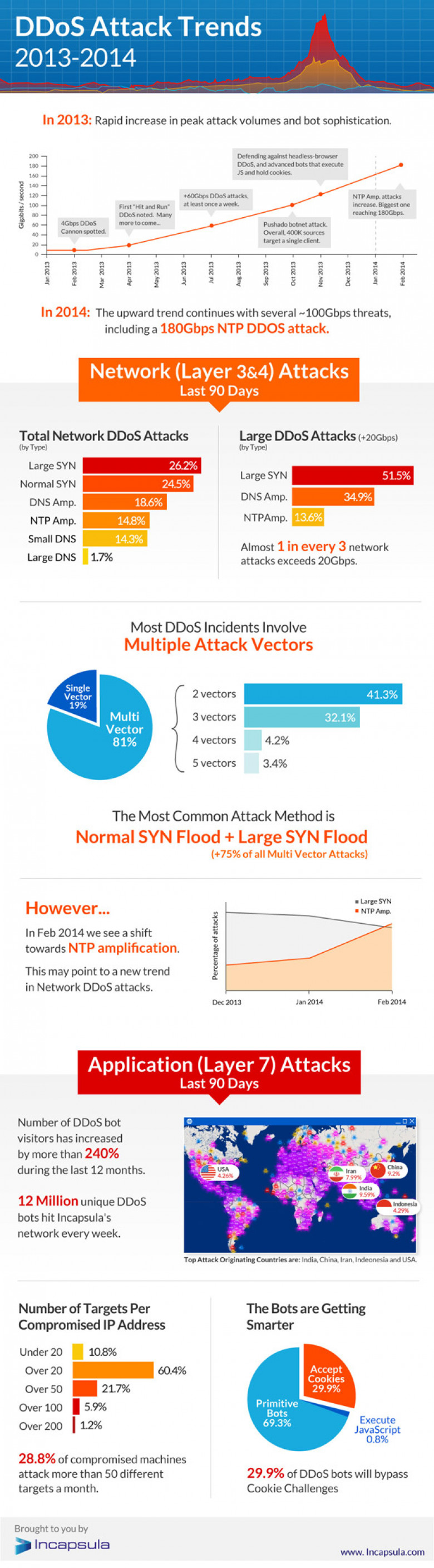 http://www.incapsula.com/images/blog/images/ddos-attack-trends-2013-2014.jpg