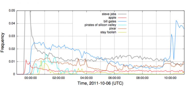 http://asset2.cbsistatic.com/cnwk.1d/i/tim/2012/06/04/graph-apple-queries_610x280.png