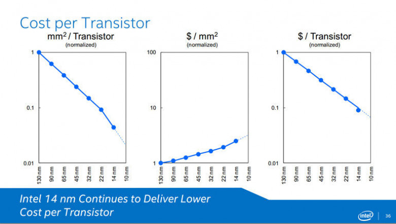 http://zdnet2.cbsistatic.com/hub/i/r/2015/02/24/eb78da89-431d-4de7-9888-66a245e351a0/resize/770x578/bd096bb727d7092ff5ecf5f191546f9e/intel-cost-per-transistor.jpg