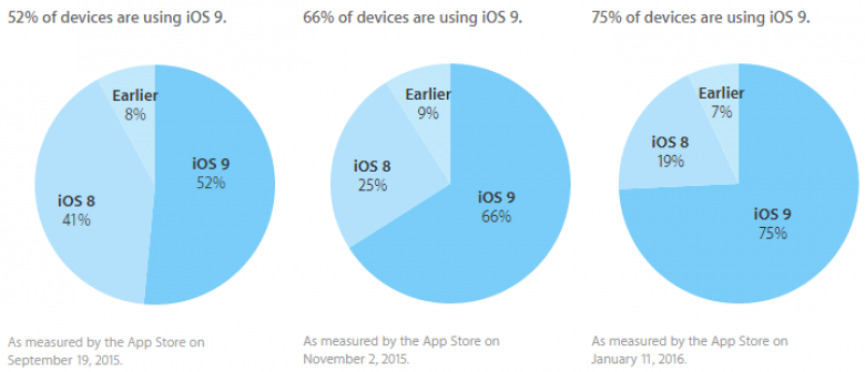 Ios 9 Is Now On 75 Of Apple S Mobile Devices Hitbsecnews