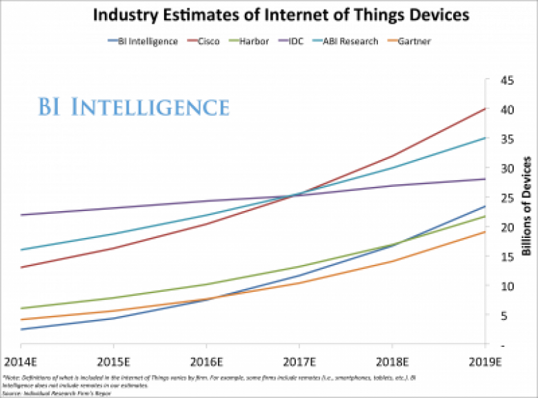 http://static4.businessinsider.com/image/54358cf5ecad04a80206f08a-400-/iot%20industry%20estimates.png