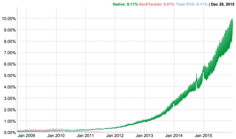 http://cdn.arstechnica.net/wp-content/uploads/2015/12/ipv6-20-1-640x377.png