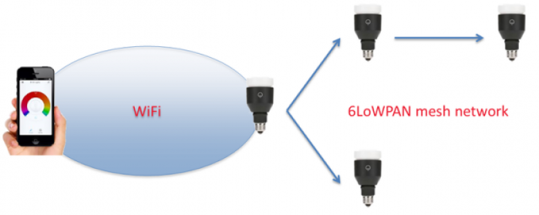 http://cdn.arstechnica.net/wp-content/uploads/2014/07/lifx-light-bulb-networking-640x256.png