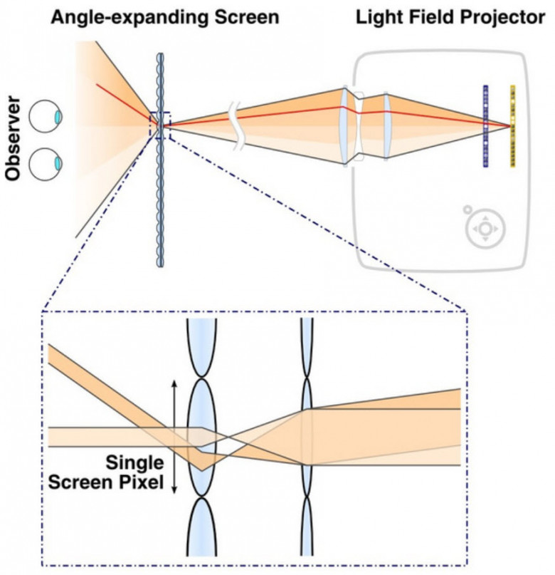 http://www.kurzweilai.net/images/light-field-projection-system.jpg