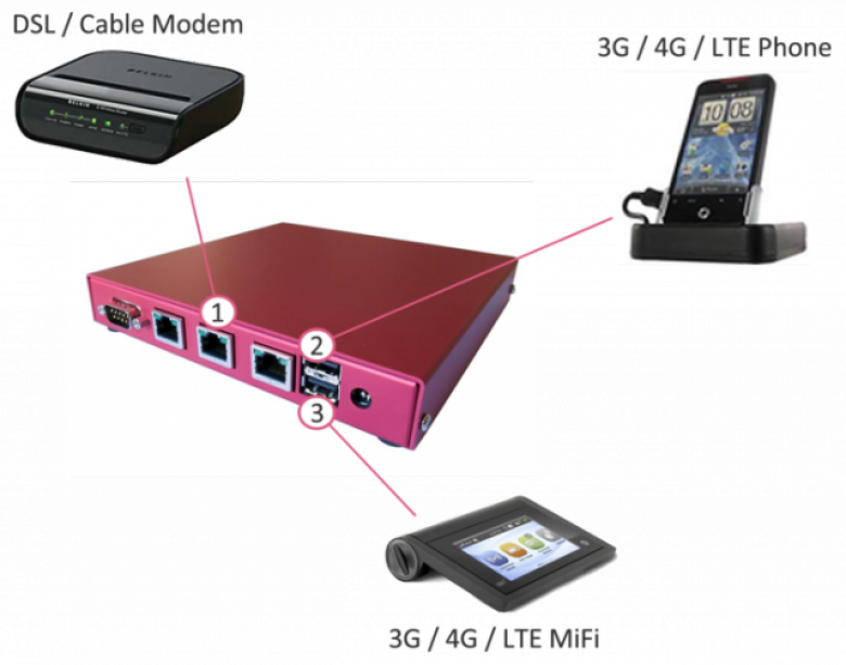 http://cdn.arstechnica.net/wp-content/uploads/2013/10/multipath-router-640x503.png