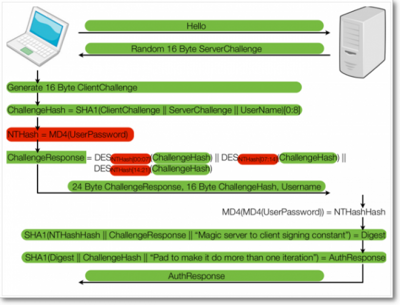 http://cdn.arstechnica.net/wp-content/uploads/2012/07/protocol-highlighted-frame-640x487.png