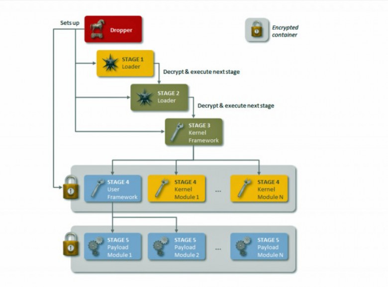 http://cdn.arstechnica.net/wp-content/uploads/2014/11/regin-stages-640x474.jpg