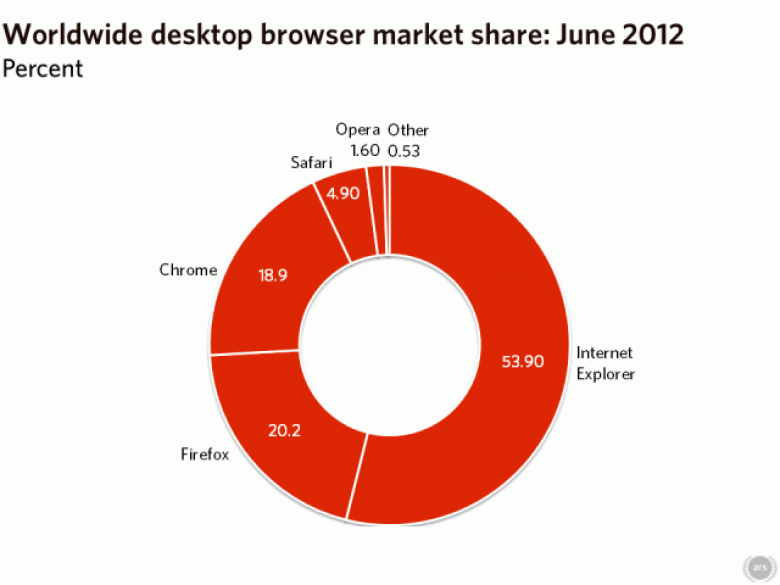 http://cdn.arstechnica.net/wp-content/uploads/2012/08/worldwide-desktop-2012-07-640x480.png