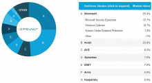 http://i1-news.softpedia-static.com/images/news-700/Microsoft-Remains-the-Leading-Anti-Virus-Vendor-Research-Shows.jpg?1383049950