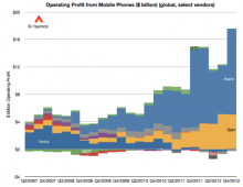 Credit: Apple Insider http://photos.appleinsider.com/asymco-smartphone-profits.png