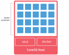 Credit: ZDNet http://cdn-static.zdnet.com/i/r/story/70/00/031137/coreos-600x477.png?hash=BGuuLwMuZm&upscale=1