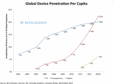 http://cdn-static.zdnet.com/i/r/story/70/00/030058/global-device-penetration-620x464.png?hash=ZwMwLJZ5ZJ&upscale=1