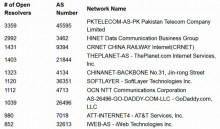 http://cdn.arstechnica.net/wp-content/uploads/2012/10/open-resolver-list-640x375.jpg