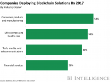 http://static5.businessinsider.com/image/59399d1fc4adee1f008b45ca-2355/where%20blockchain%20will%20deploy.png