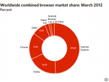 http://static.arstechnica.net/assets/2012/04/worldwide-combined-2012-03-4f7a134-